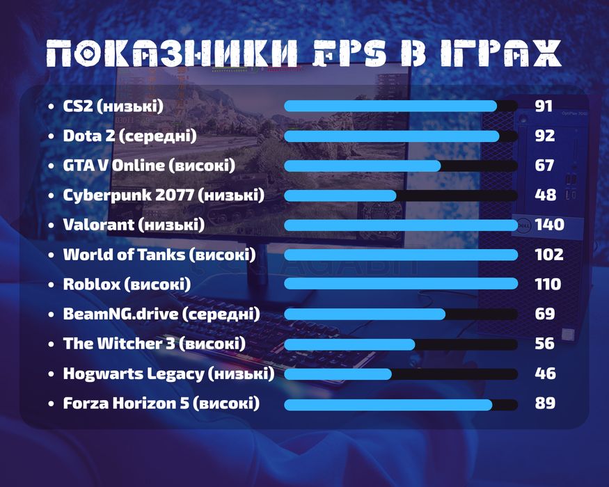 Гідний вибір! GTX1060 6GB+i5+SSD240GB ігровий ПК игровой комп'ютер