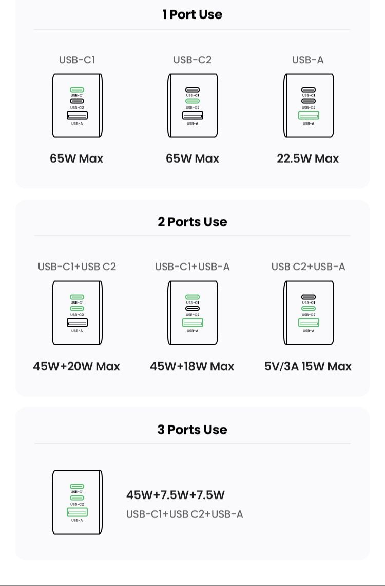 Зарядное UGREEN 65W GaN Fast Charger