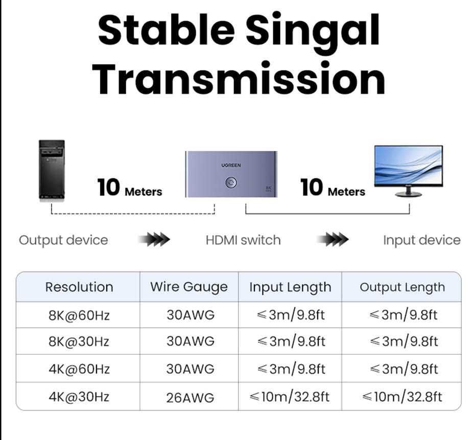 HDMI 2.1 Переключатель Коммутатор Switch 3-в-1 Ugreen 8k 60hz 4k 144hz