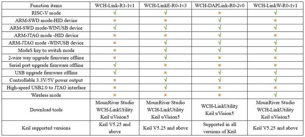 Программатор Wch-linkE 1v3 Wch-link WCH-LinkW WCH RISC-V MCU Type-C