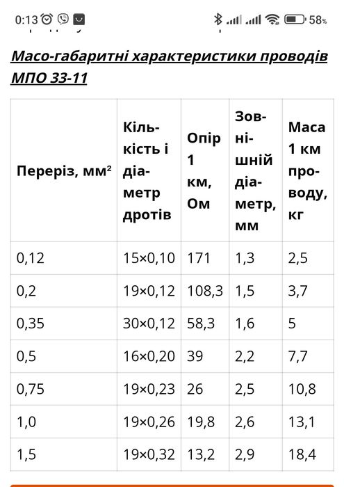 Провод монтажный МПО 33-11 ,МГТФ