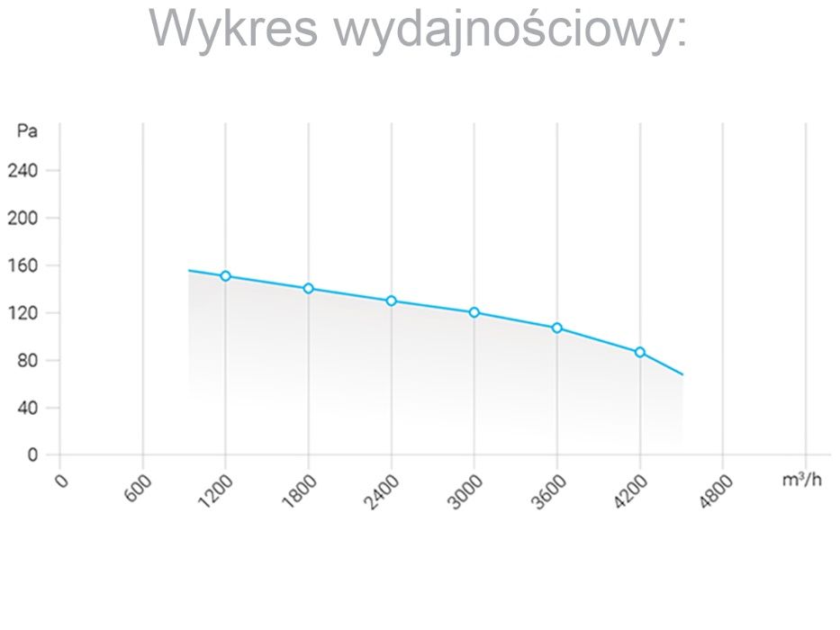 Wentylator kanałowy, osiowy, wodoszczelny 400mm, 4150 m3/h FKO400