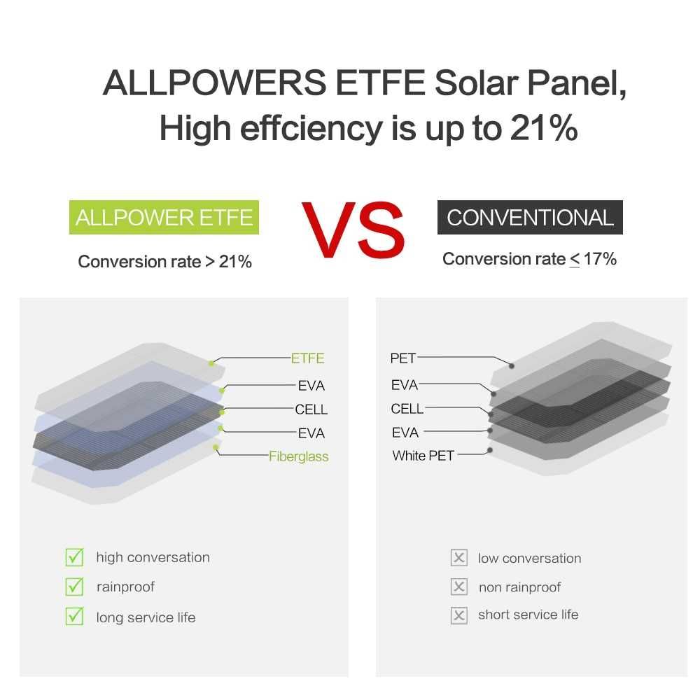 Солнечная батарея Allpowers 21W (в наличии)