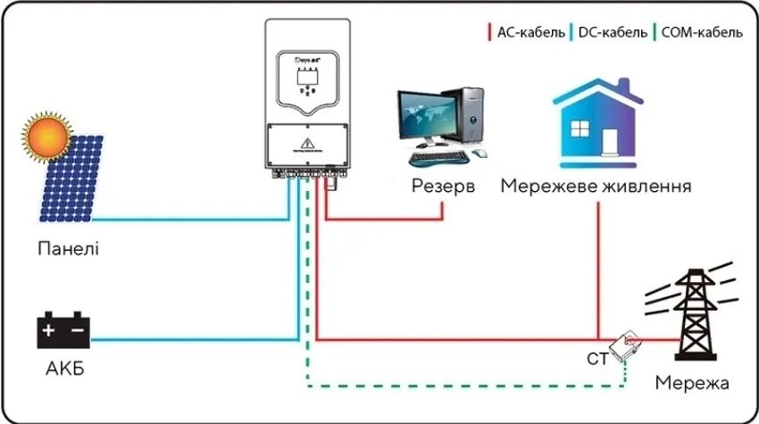 5 кВт. Автономне Живлення. Будинок, Офіс, Квартира 4,2-8 кВт. 24/48 в