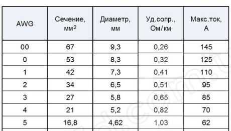 Силові кабелі/провода для АКБ/інвертора