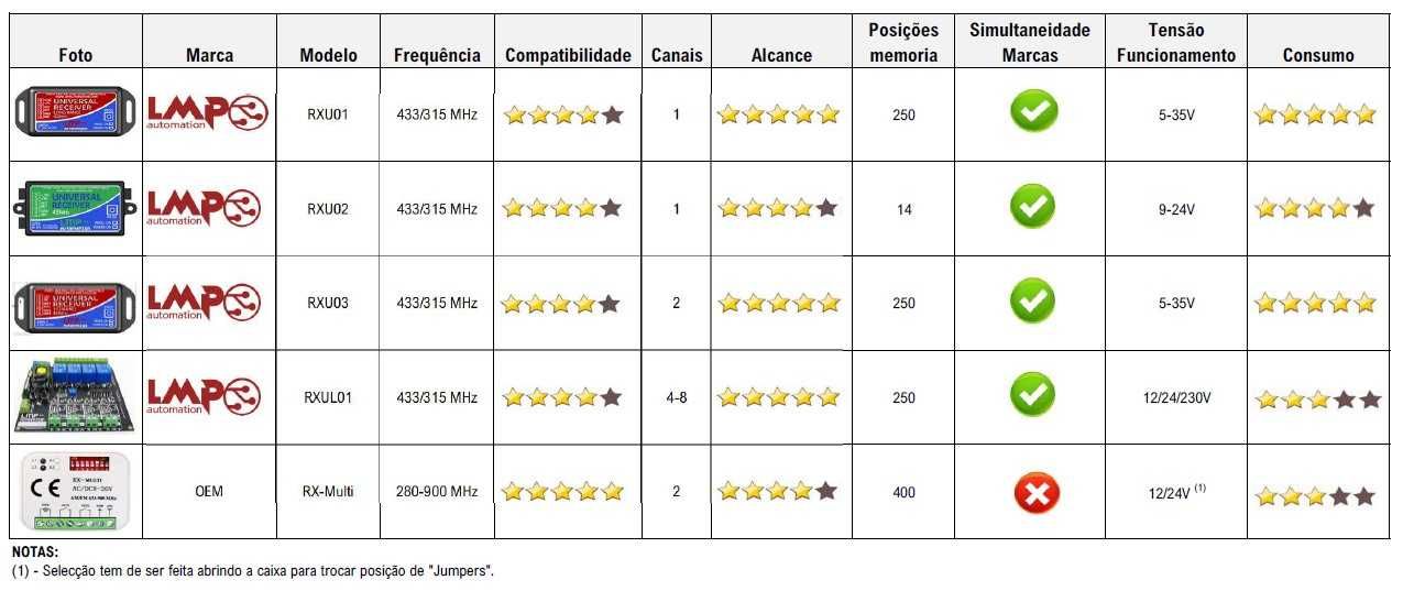 RXU01 Receptor universal automatismo portão + 2 comandos Rolling Code