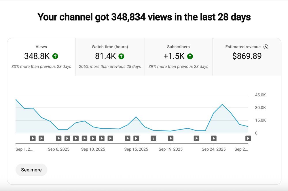 YouTube канал с доходом 900$ в месяц