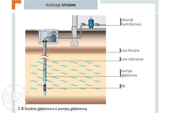 Studnie wiercone, głebinowe i abisynki