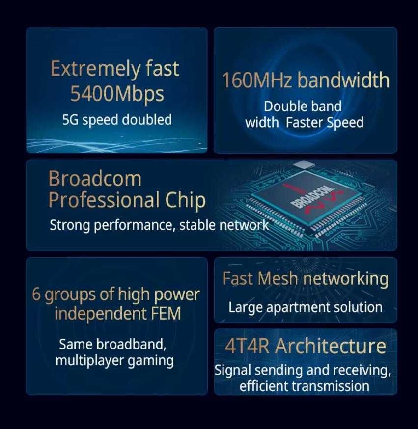 Супер потужний роутер Feiyi AX5400 160MHz Mesh Wi-Fi 6 маршрутизатор