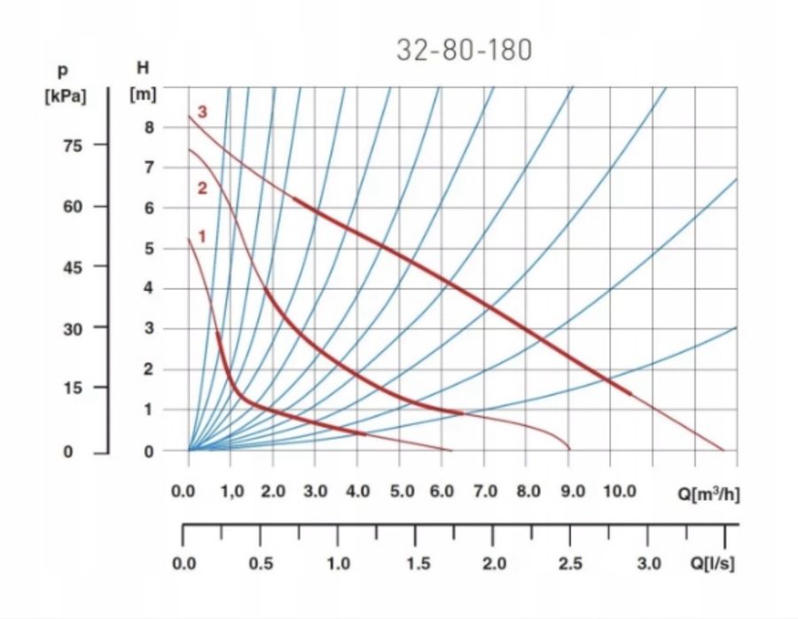 FERRO pompa cyrkulacyjna C.W.U 32 / 80 / 180 DO WODY PITNEJ W0401
