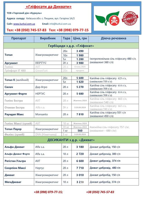 Гліфосат. Гербіциди "Раундап", "Геліос", "Отаман" (від 175 грн/л)