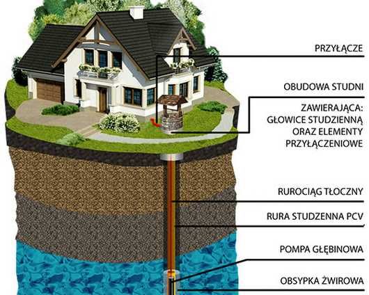 Pompy Ciepła, Studnie głębinowe, Wiercenie studni głębinowej PODKARPAC