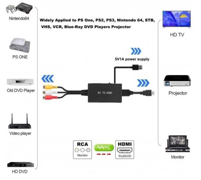 Konwerter RCA do HDMI adapter AV