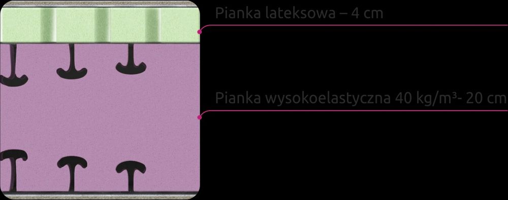 Materac piankowy 140x200 latexowy