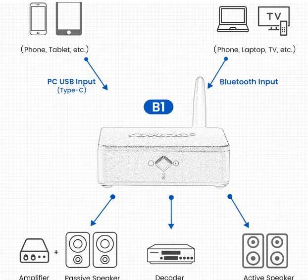 Блютуз ресивер AIYIMA Audio B1 Bluetooth приемник AptX LDAC на ЦАП usb