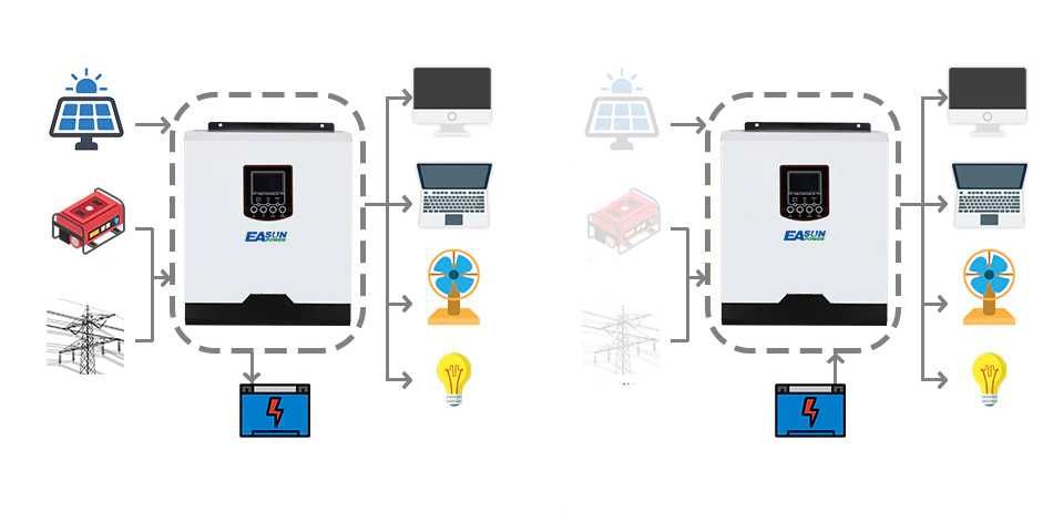 Inwerter hybrydowy solarny off-grid EASUN 3kWA-24