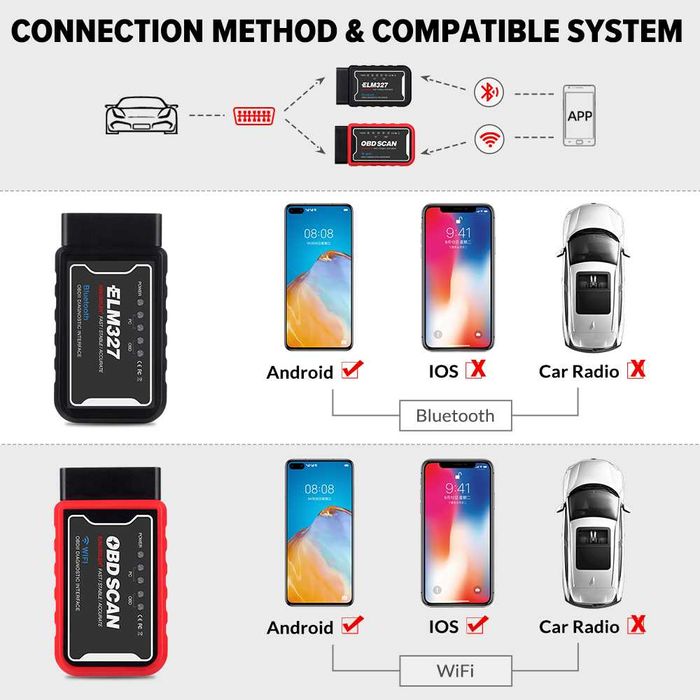 KINGBOLEN OBDSCAN Interfejs Diagnostyczny OBD2 WIFI
