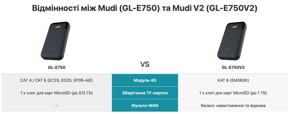 Мобільний 4G модем GL-iNet Mudi 2 з Tor та VPN