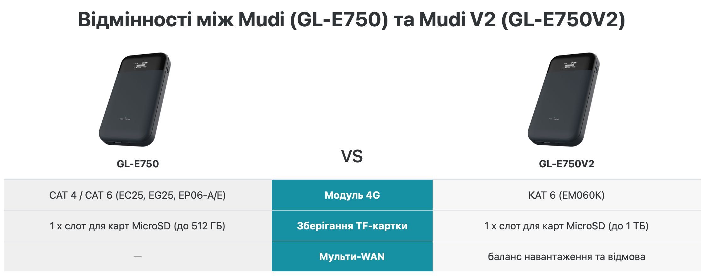 Мобільний 4G модем GL-iNet Mudi 2 з Tor та VPN