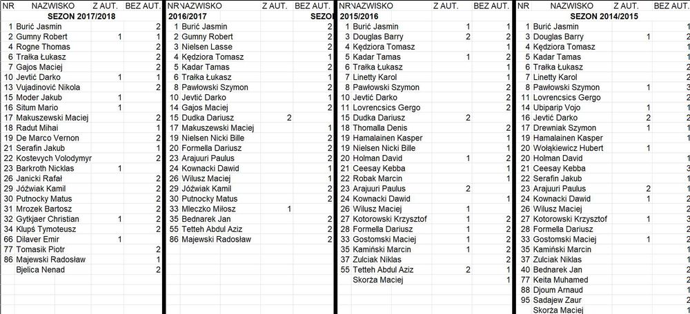 Autografy Lech Poznań