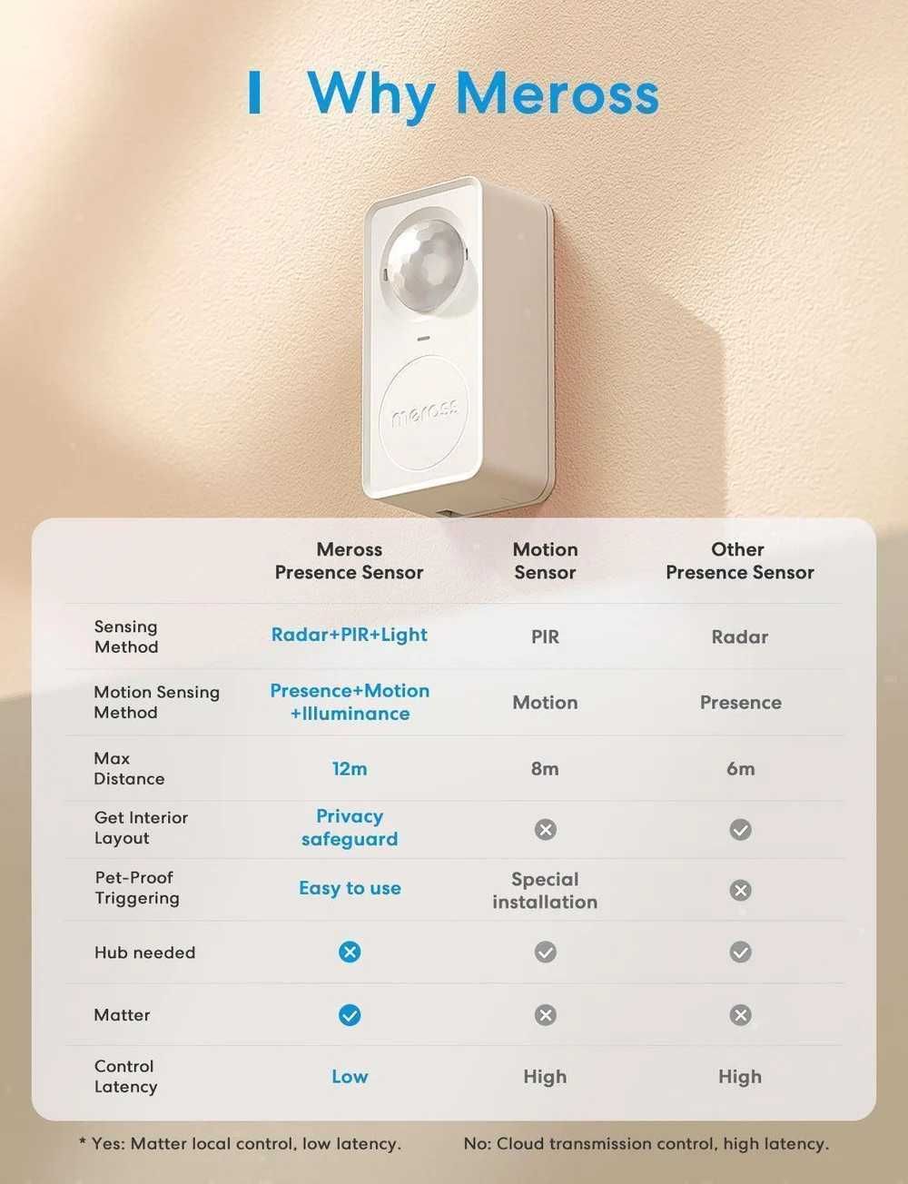 Meross Motion Matter Sensor, inteligentny przewodowy czujnik ruchu