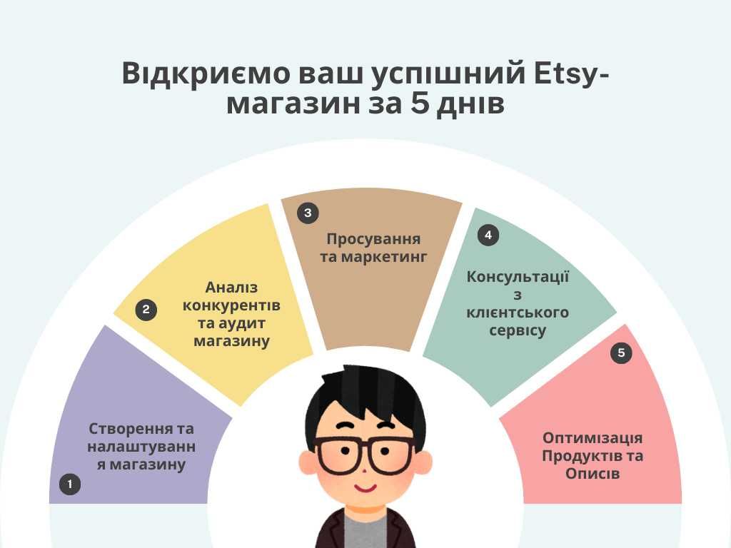 Професійне Ведення Вашого Etsy -  Створення, Оптимізація та Просування