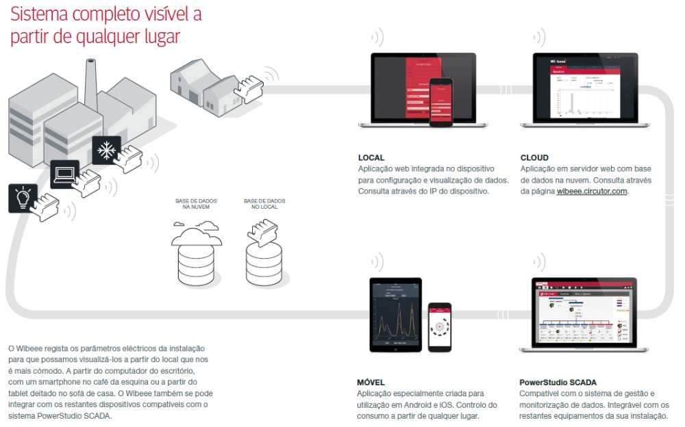 Monitor de Energia WiBeee Trifásico