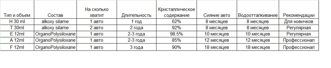 Dpro type T нанокерамика жидкое стекло жидкая керамика рідке скло