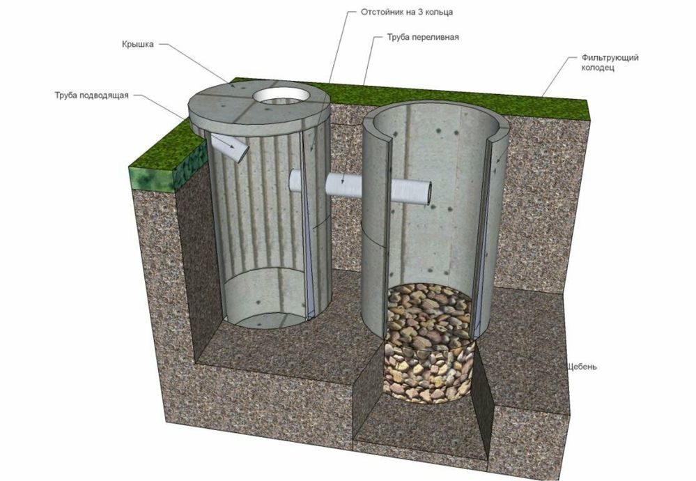 Строительство сливной выгребной ямы
