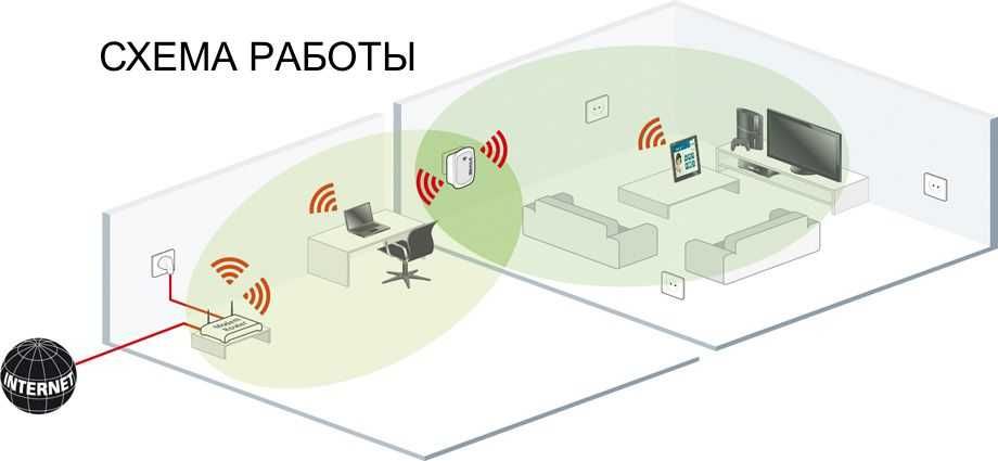 Wi-Fi Repeater (репитер ), усилитель Wi-Fi сигнала