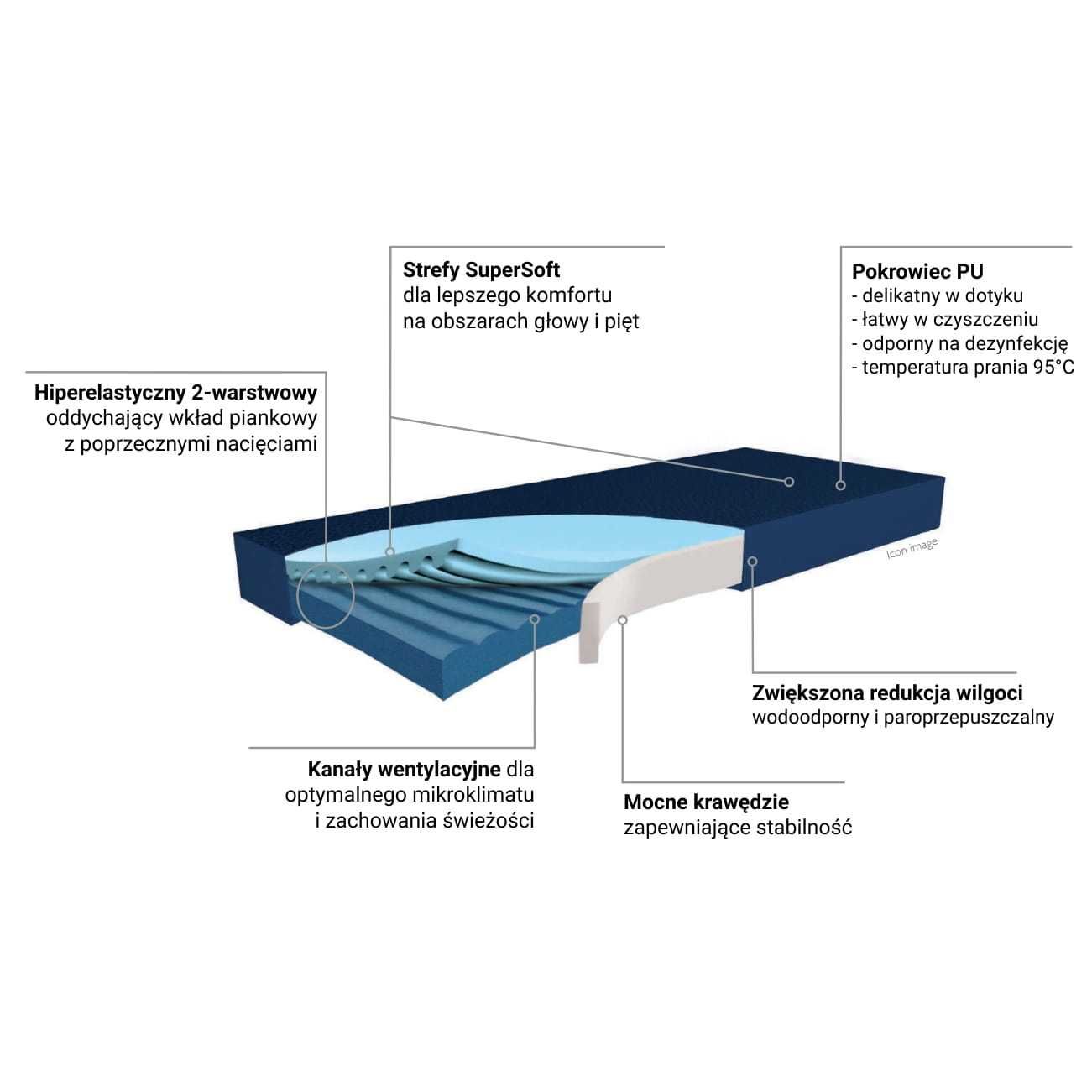 Materac przeciwodleżynowy HYPER FOAM PLUS 3 stopień odleżyn-90x200x14