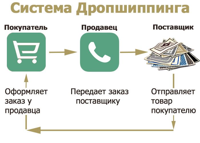 Дропшиппінг. Дроп. Опт. Софт бокс, студійна стійка