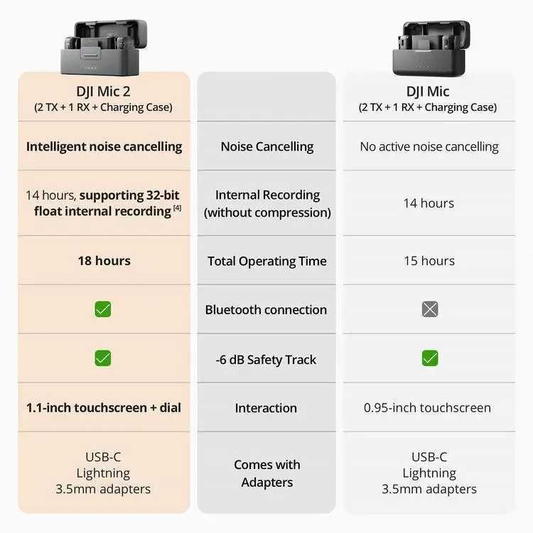 Мікрофонна система DJI Mic 2 Microphone System (CP.RN.00000325.01)