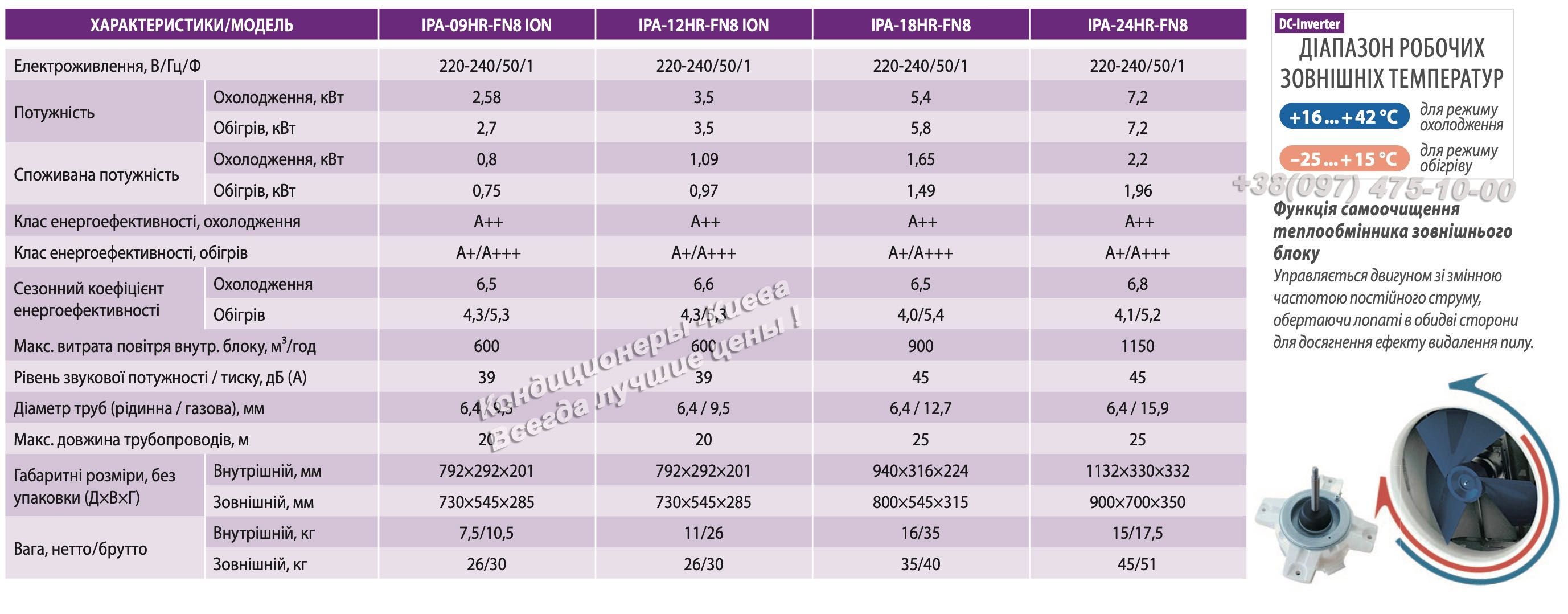 Кондиционер IDEA IPA-12HRFN8 ProSardius Супер Тепловой насос-25 до40м2