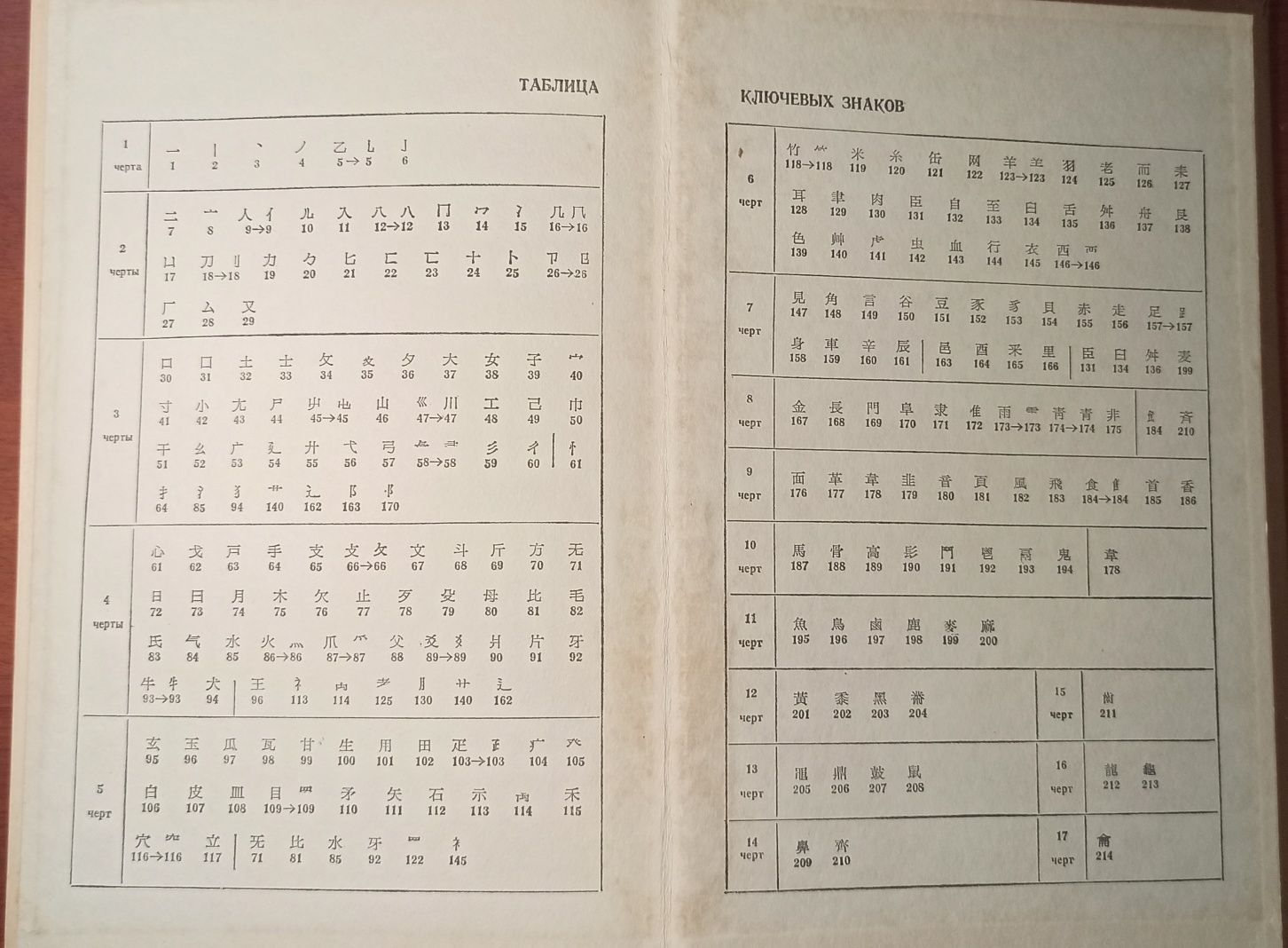 Японско-русский учебный словарь иероглифов