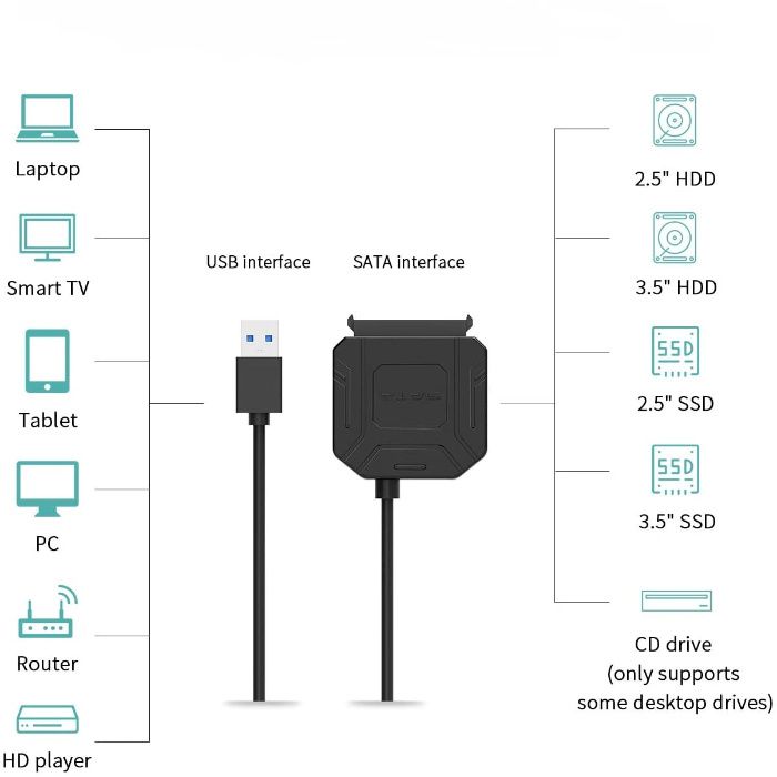 Adapter Dysków SATA 2,5 3,5 USB 3.0 przejściówka zasilacz