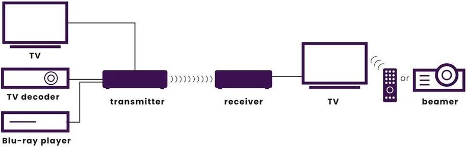 Marmitek GigaView 821 Bezprzewodowy transmiter HDMI