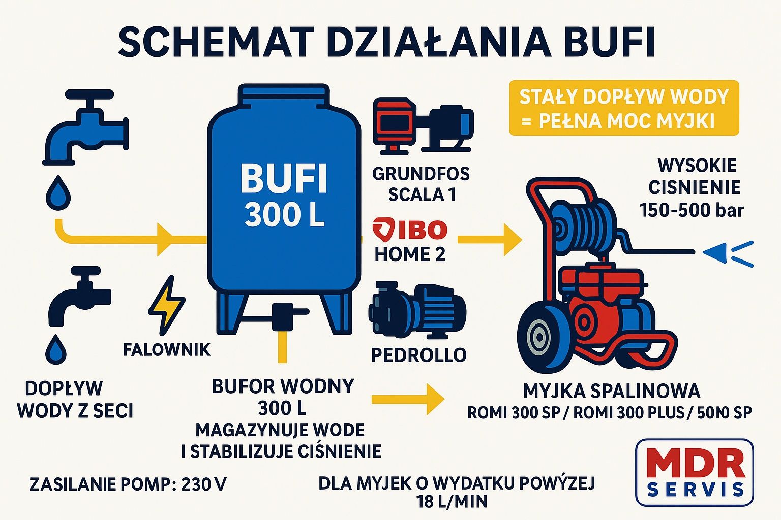 BUFI 300 L zbiornik na wodę + Pompa Grundfos