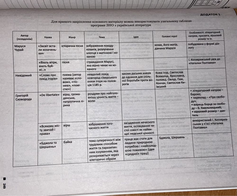 Книга ЗНО українська література