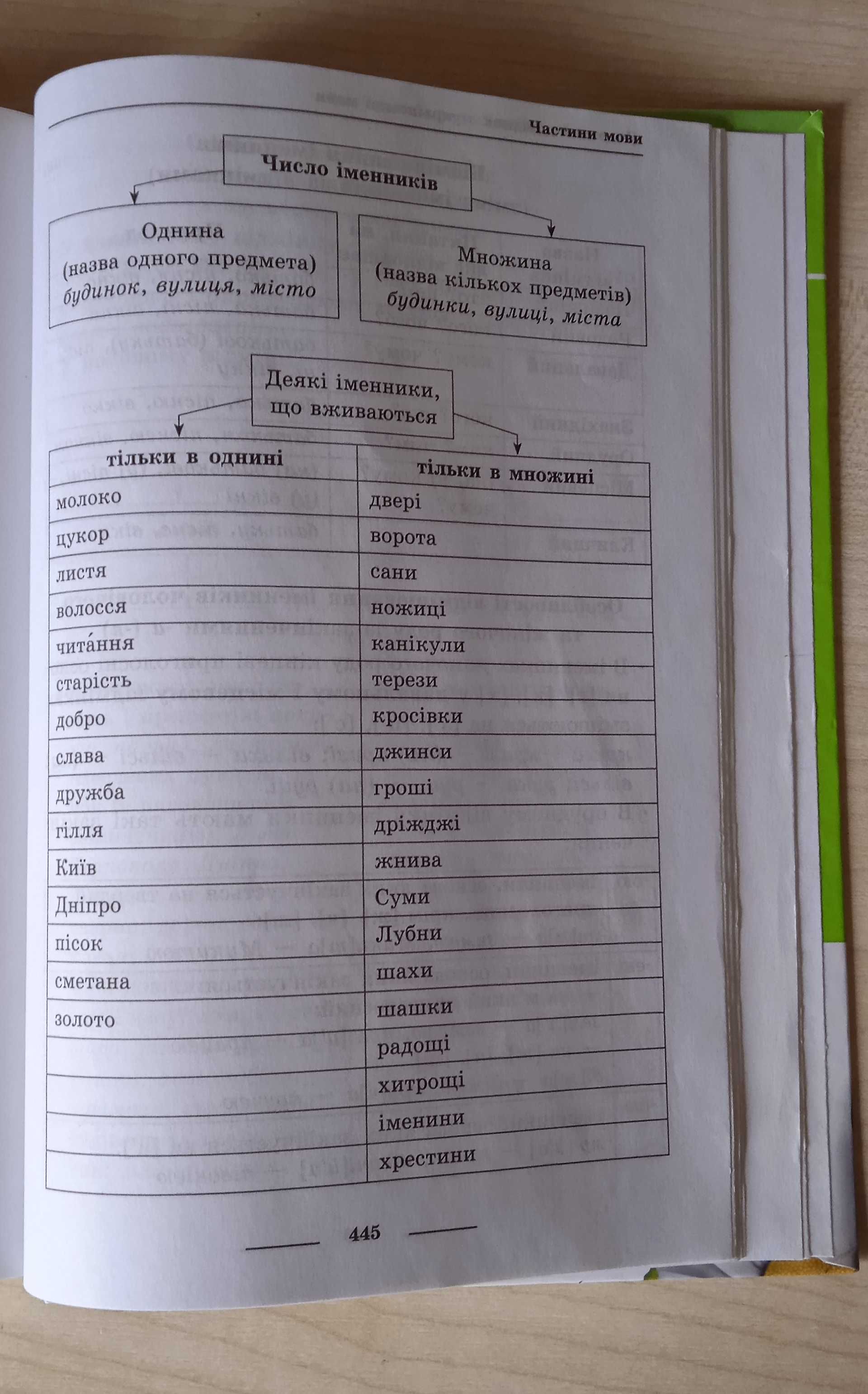 Універсальний комплексний словник-довідник молодшого школяра.