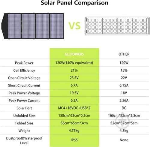Сонячна панель ALLPOWERS 140 Вт SP-029