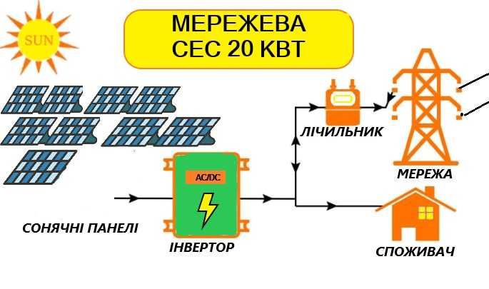 електростанція під "Зелений тариф"  Net-Billing. сонячні панелі