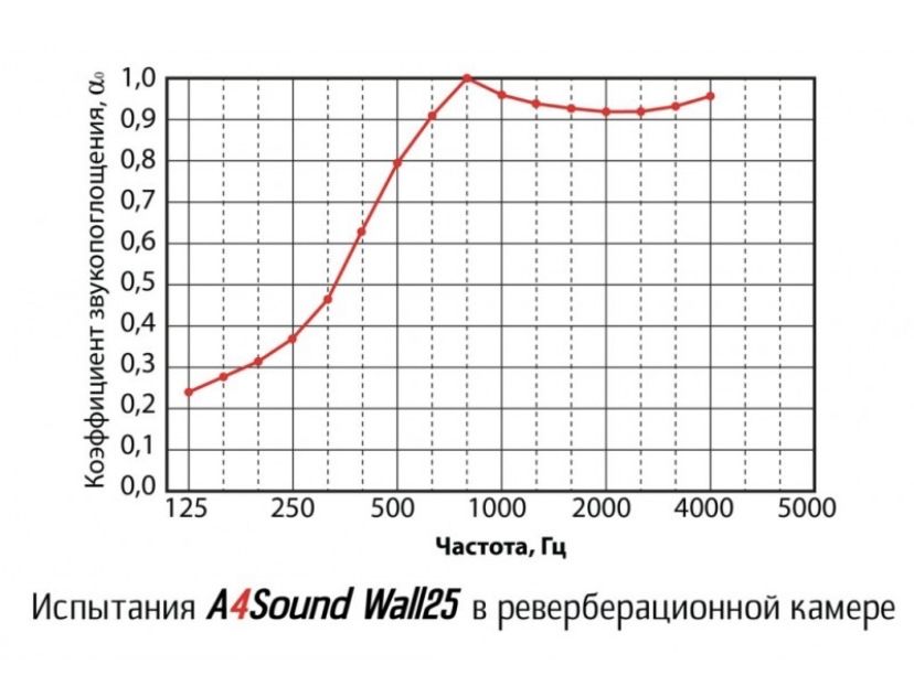 Шумоізоляція, теплоізоляція, A4Soud Wall 50