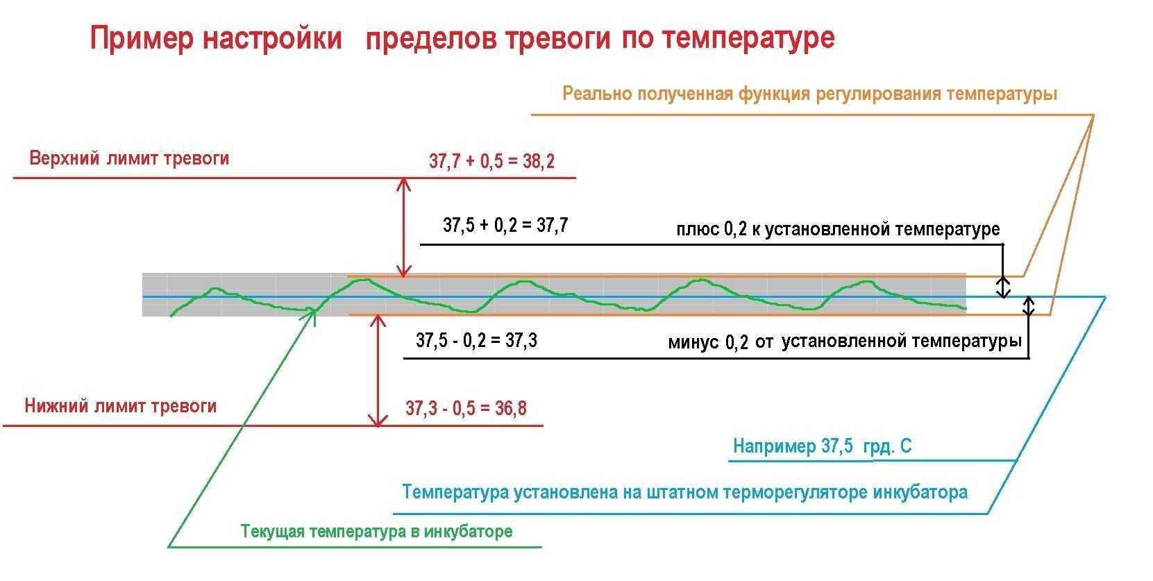 Компьютер для инкубатора - логгер температуры.