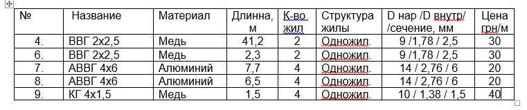 Кабель  мідний  ВВГ 2х2,5.  Кабель  алюмінієвий  АВВГ 4х6