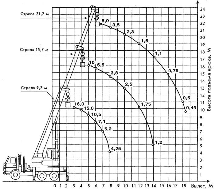 Послуги Автокрана Оренда Маз КТА-16 Стріла 21метр