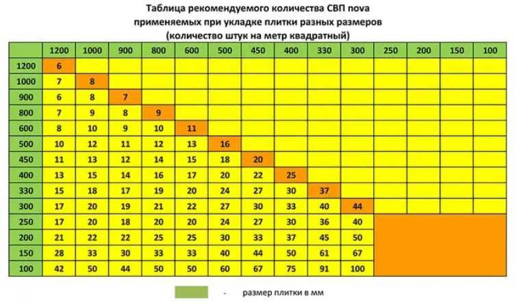 Система вирівнювання плитки СВП Nova Затискач (основа), Клин, Ключ SVP