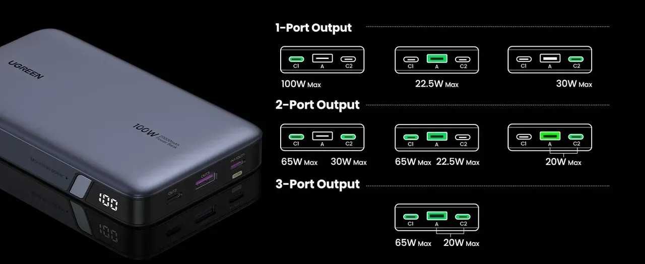 Повербанк Ugreen PB720 20000 мАч 100W (для ноутбука та iн.)