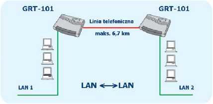 (2 szt) SHDSL Modem Router  RJ-11, RJ-45 na 7 km idealny do kamer CCTV