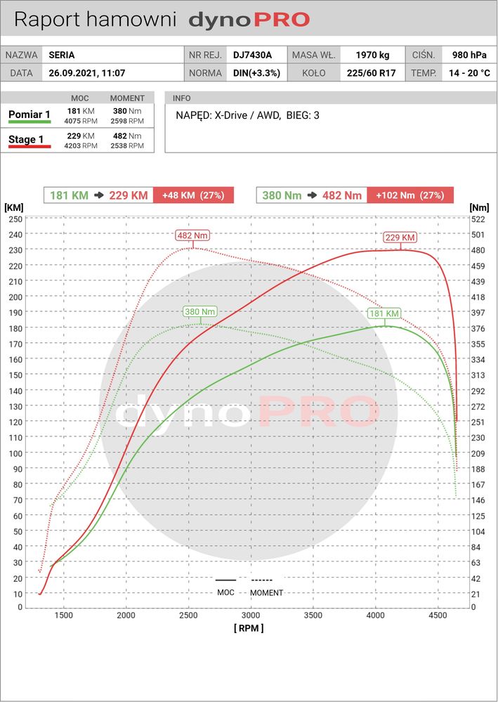 Chiptuning stage 1/2/3 chiptuning skrzynibiegow ekotuning hamownia 4x4